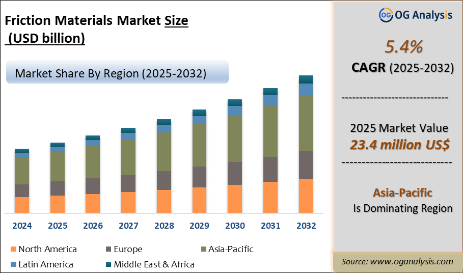 Friction Materials Market Analysis 2025-2032: Industry Size, Share, Growth Trends, Competition and Forecast Report